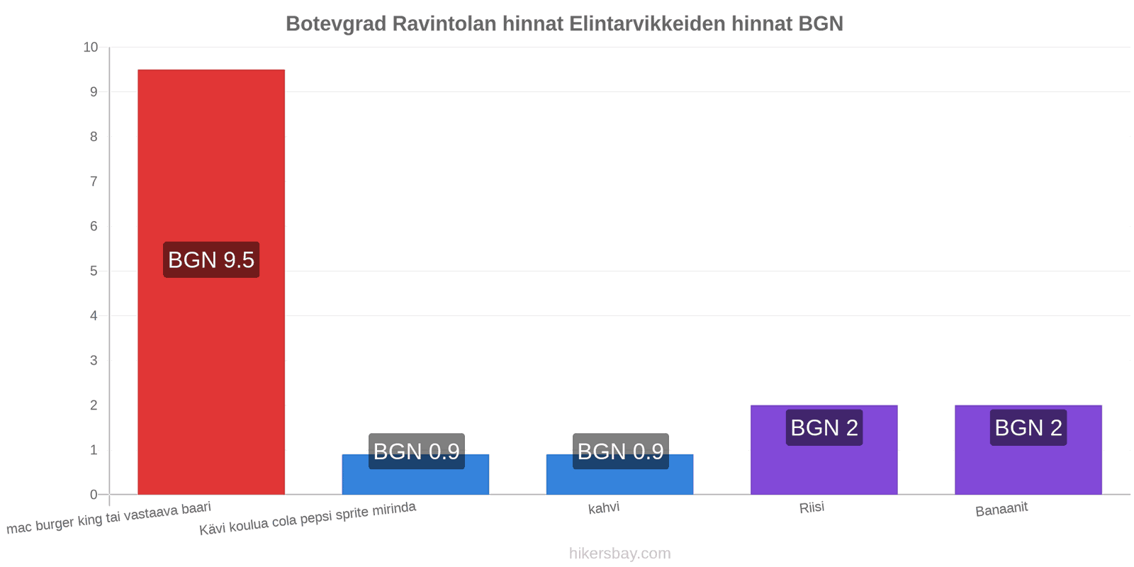 Botevgrad hintojen muutokset hikersbay.com