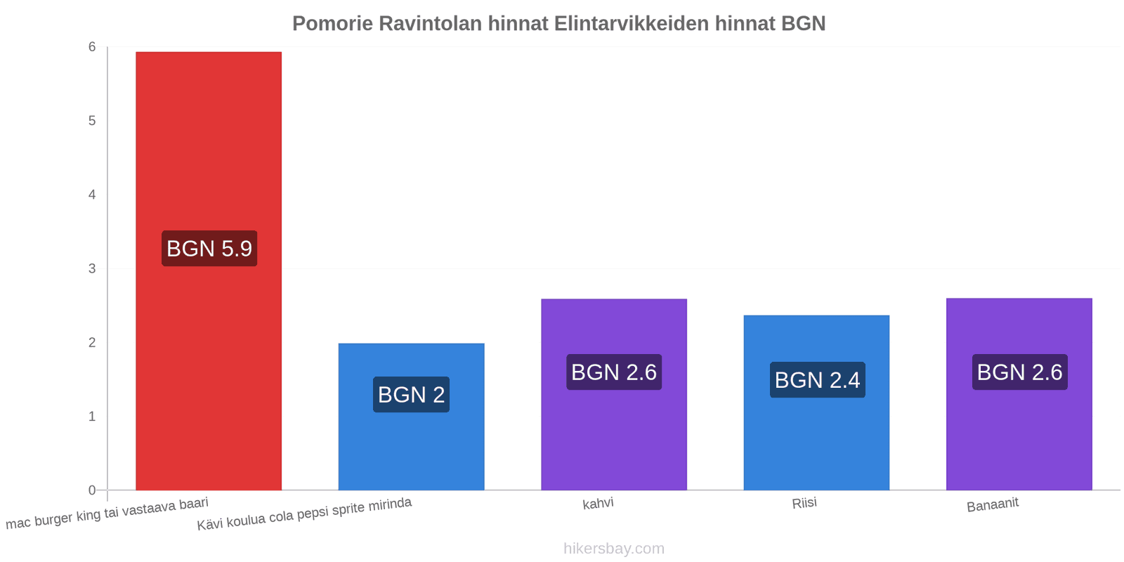 Pomorie hintojen muutokset hikersbay.com