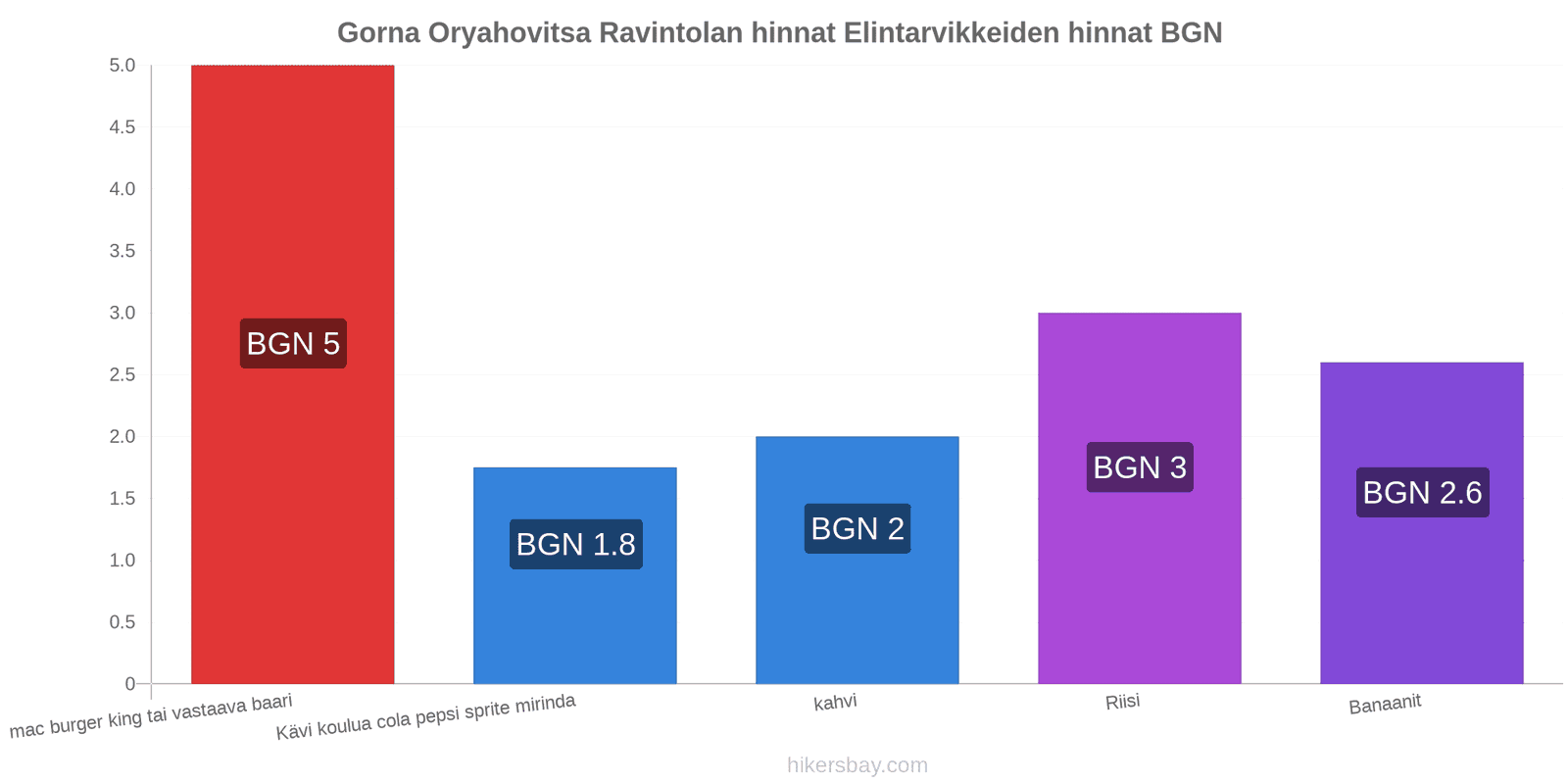 Gorna Oryahovitsa hintojen muutokset hikersbay.com