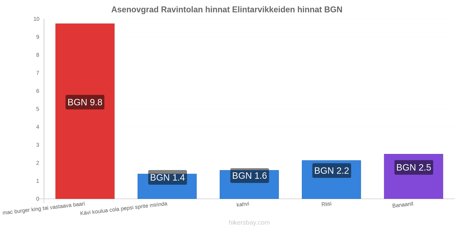 Asenovgrad hintojen muutokset hikersbay.com