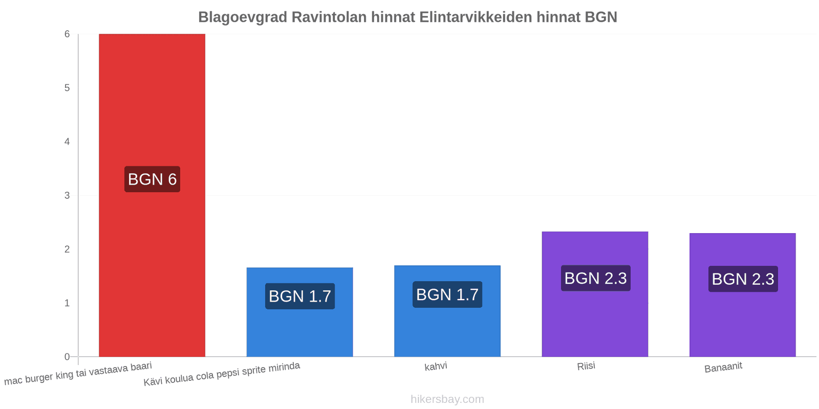 Blagoevgrad hintojen muutokset hikersbay.com