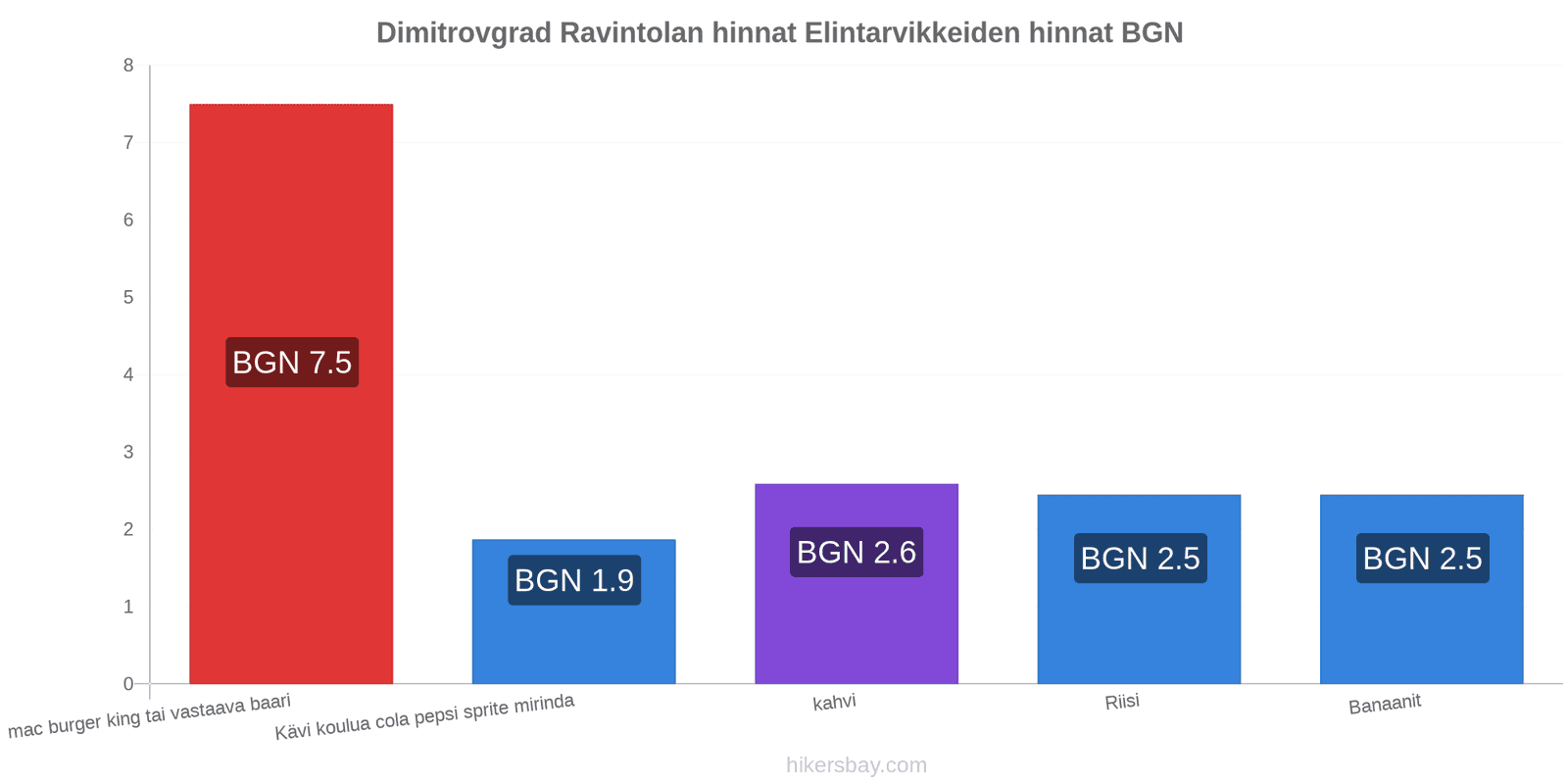 Dimitrovgrad hintojen muutokset hikersbay.com