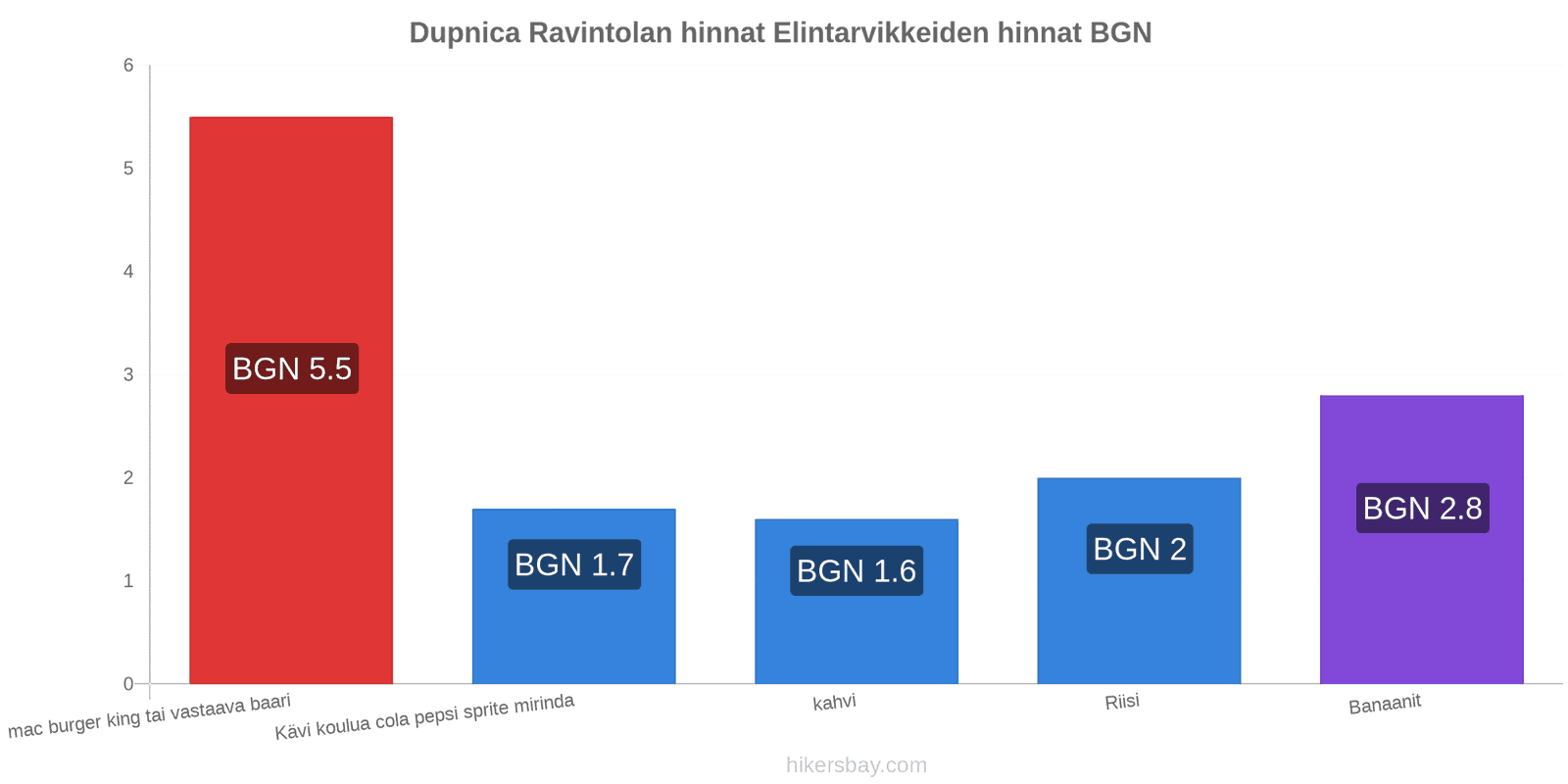 Dupnica hintojen muutokset hikersbay.com