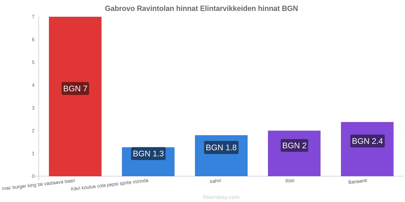 Gabrovo hintojen muutokset hikersbay.com