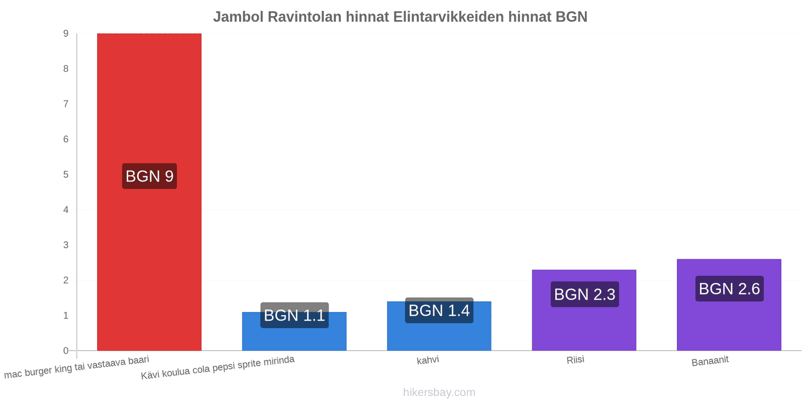 Jambol hintojen muutokset hikersbay.com