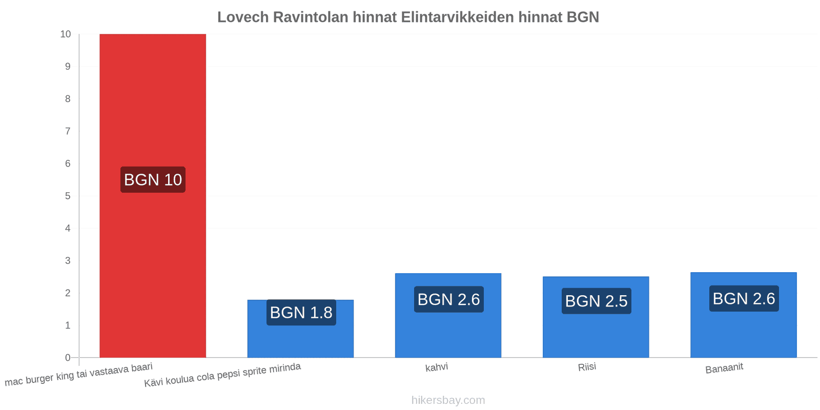 Lovech hintojen muutokset hikersbay.com