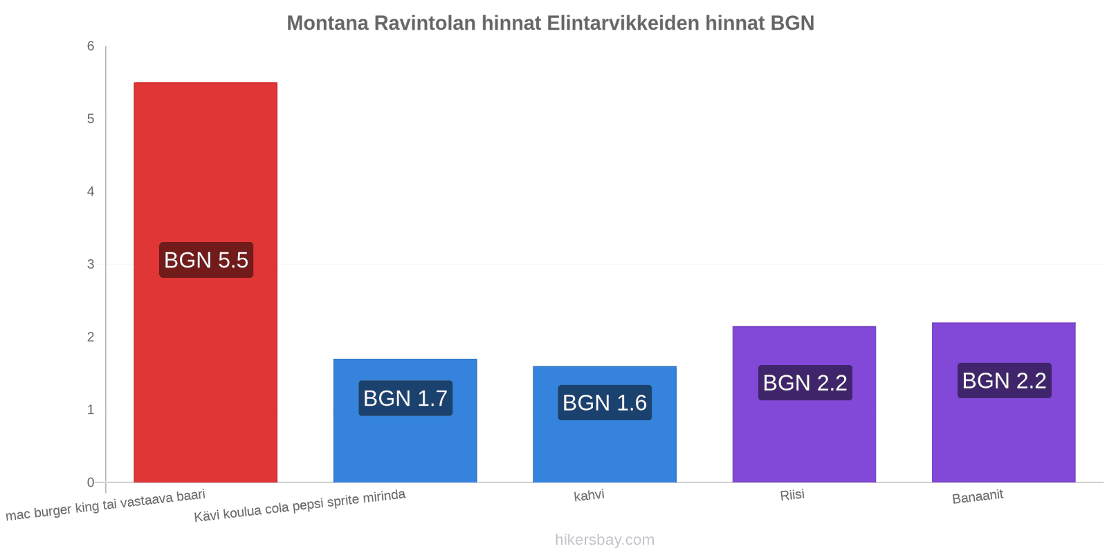 Montana hintojen muutokset hikersbay.com