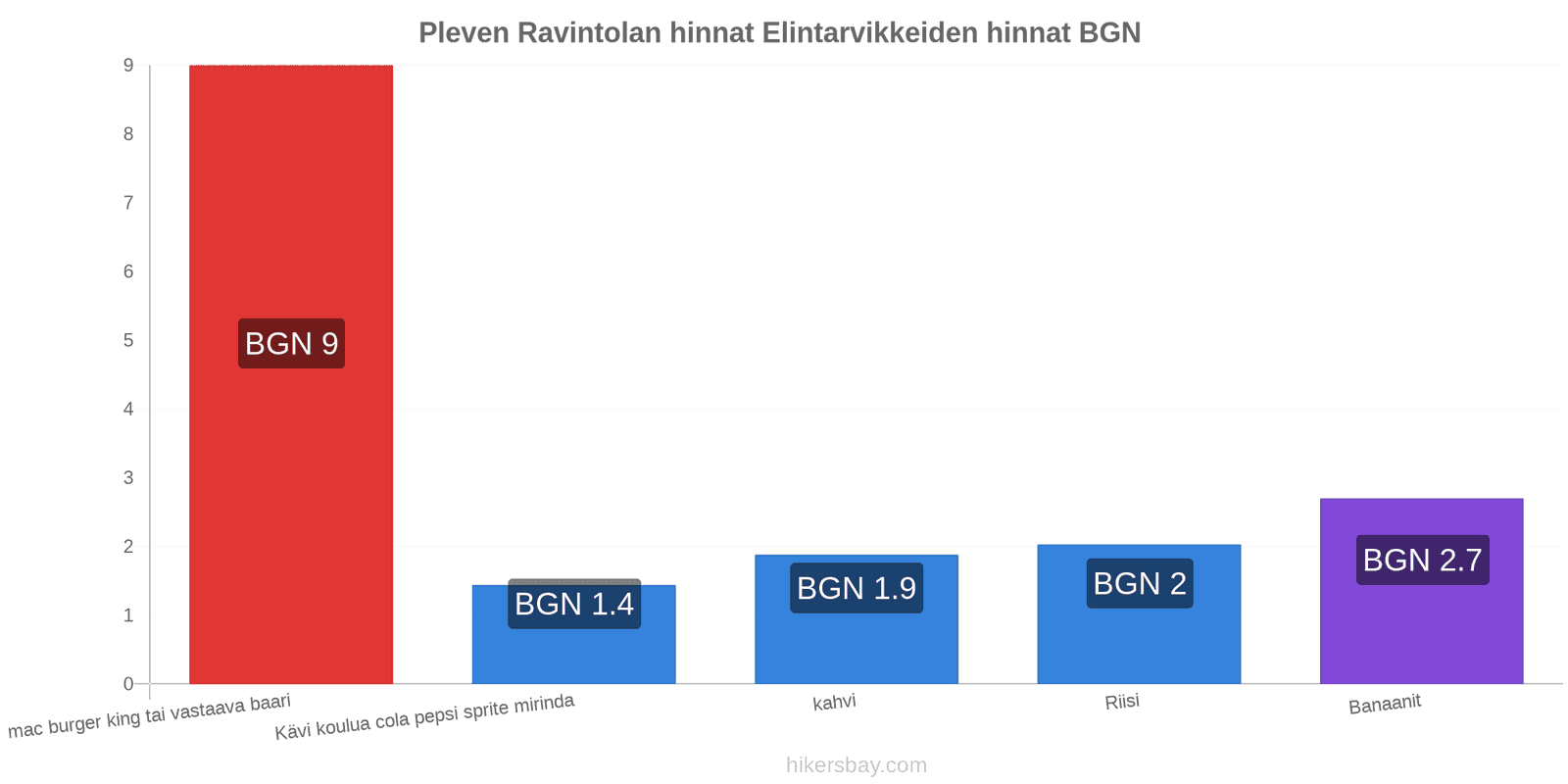 Pleven hintojen muutokset hikersbay.com