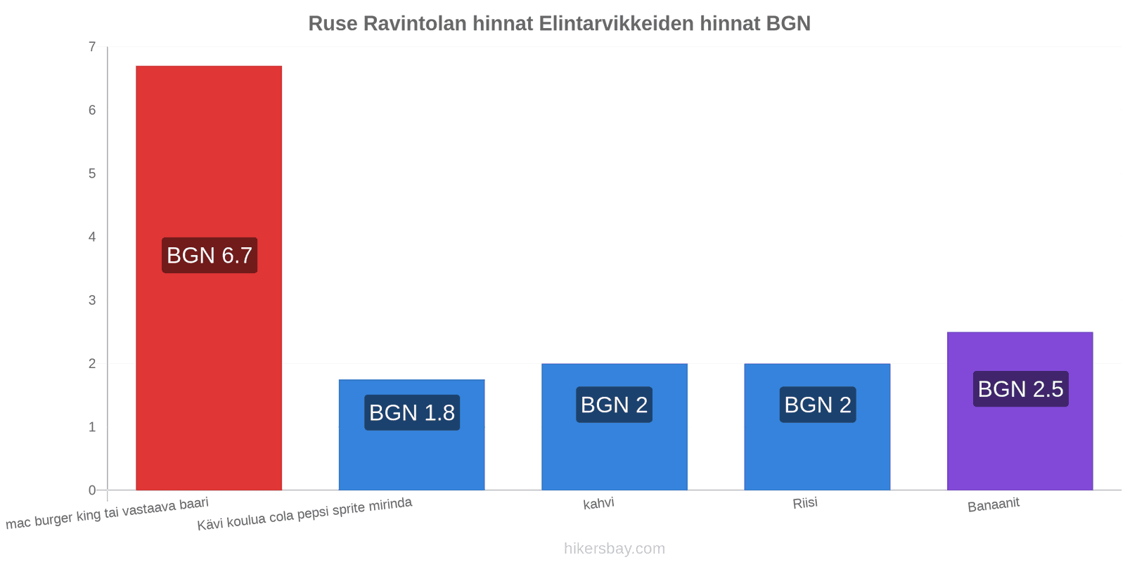 Ruse hintojen muutokset hikersbay.com