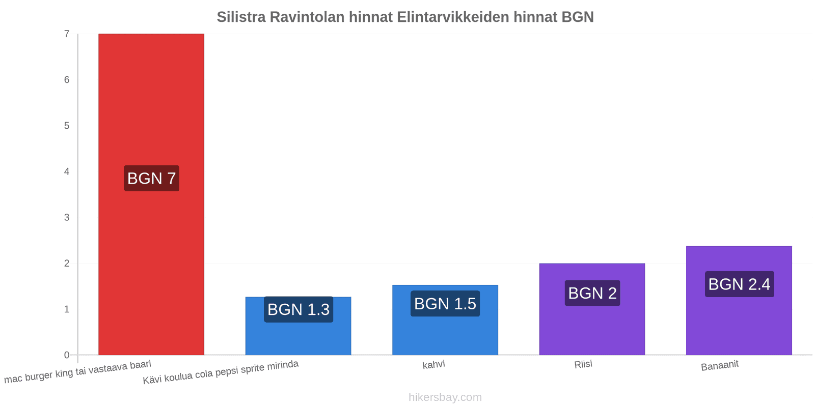 Silistra hintojen muutokset hikersbay.com