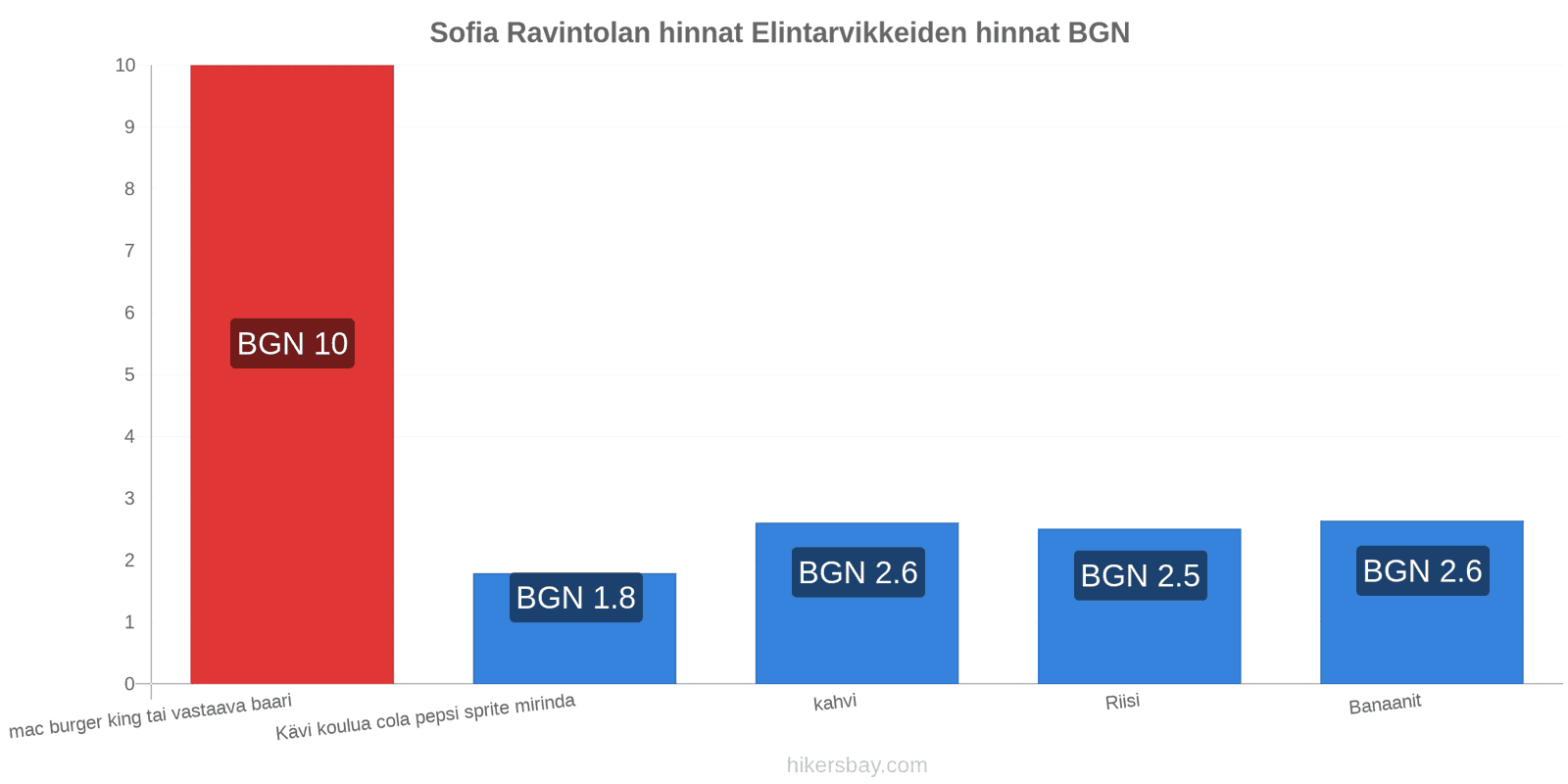 Sofia hintojen muutokset hikersbay.com