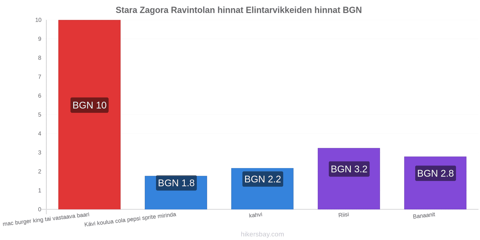 Stara Zagora hintojen muutokset hikersbay.com