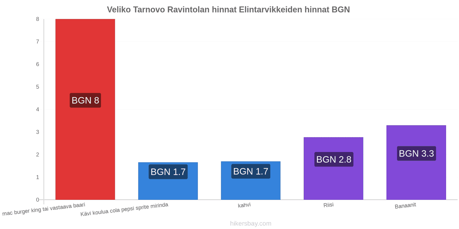 Veliko Tarnovo hintojen muutokset hikersbay.com