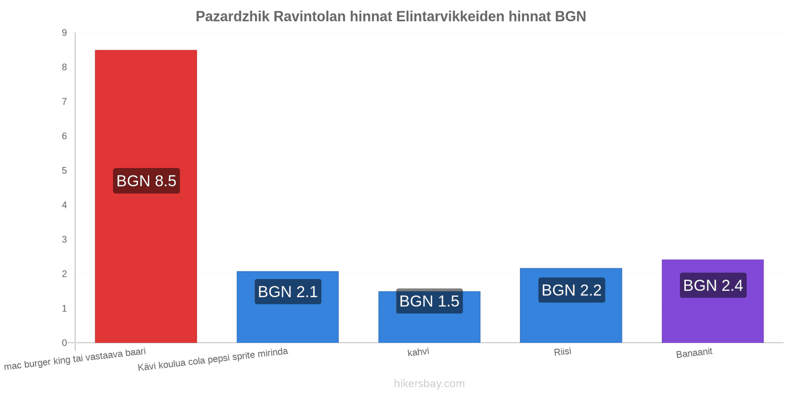 Pazardzhik hintojen muutokset hikersbay.com