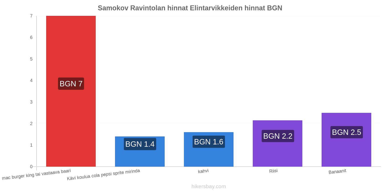 Samokov hintojen muutokset hikersbay.com