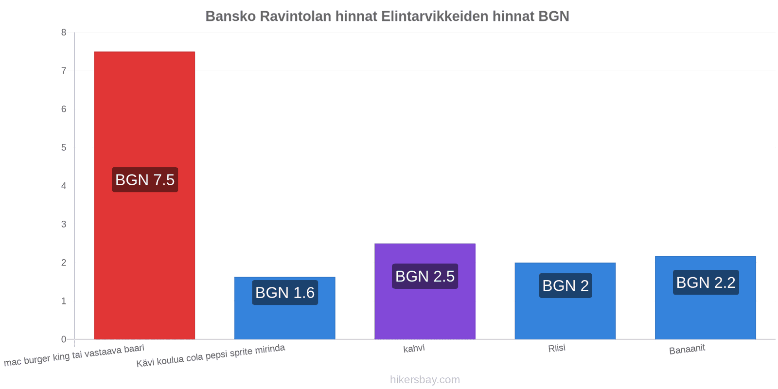 Bansko hintojen muutokset hikersbay.com