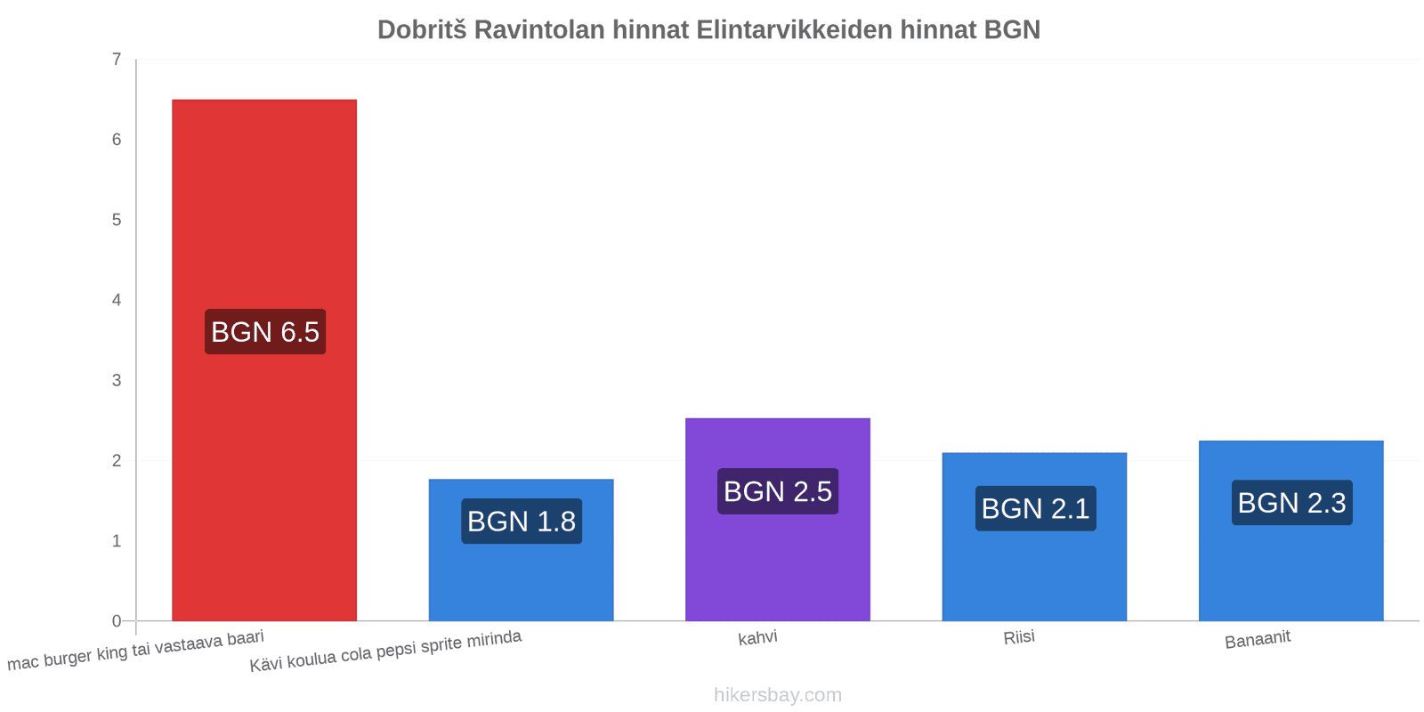 Dobritš hintojen muutokset hikersbay.com