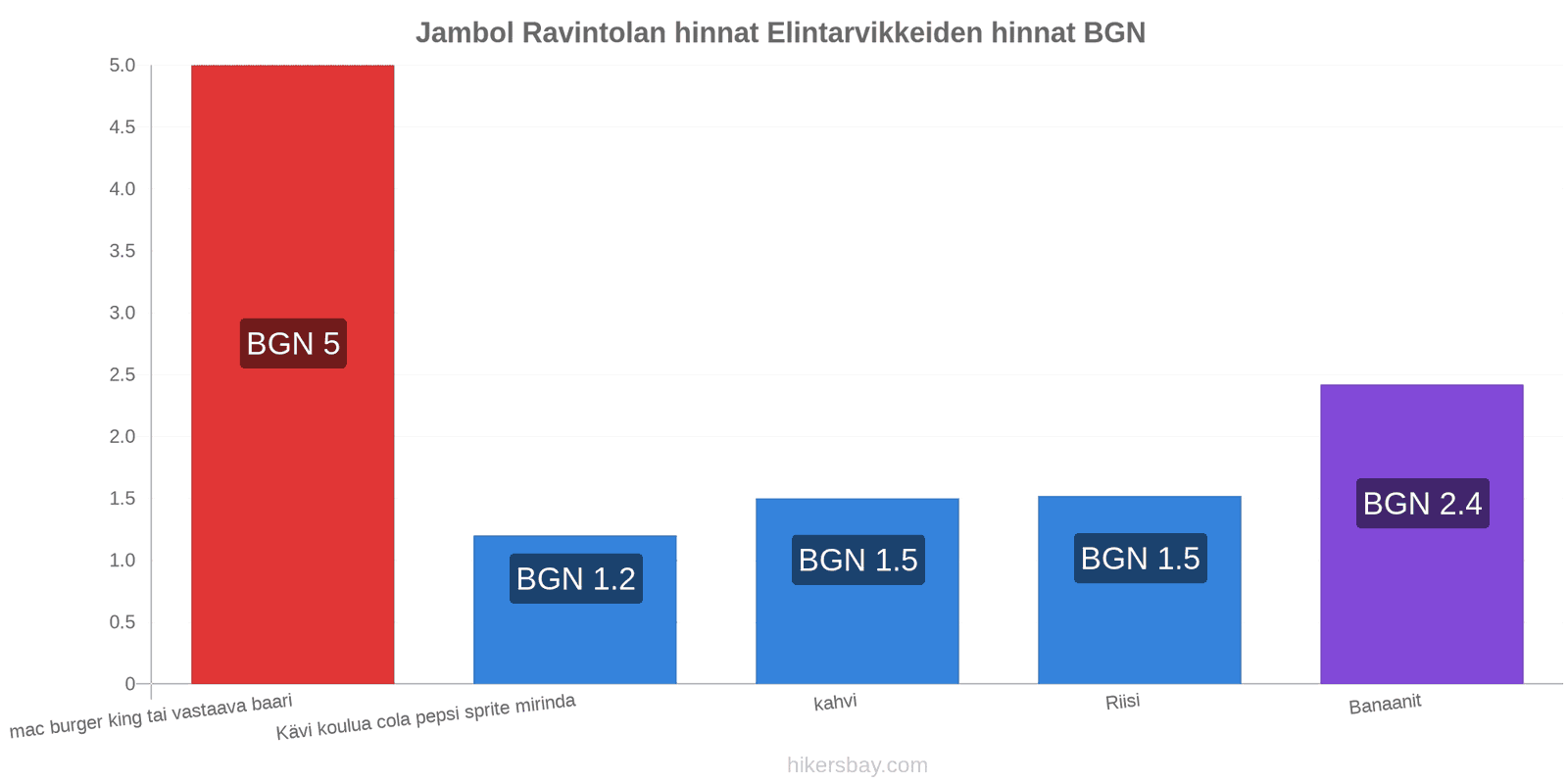 Jambol hintojen muutokset hikersbay.com