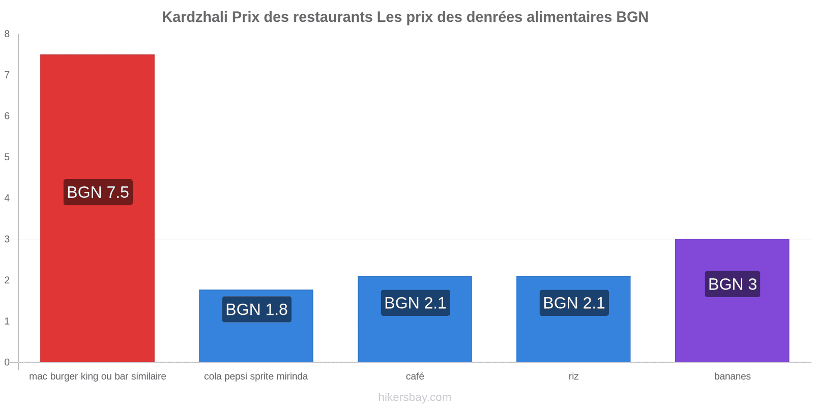 Kardzhali changements de prix hikersbay.com