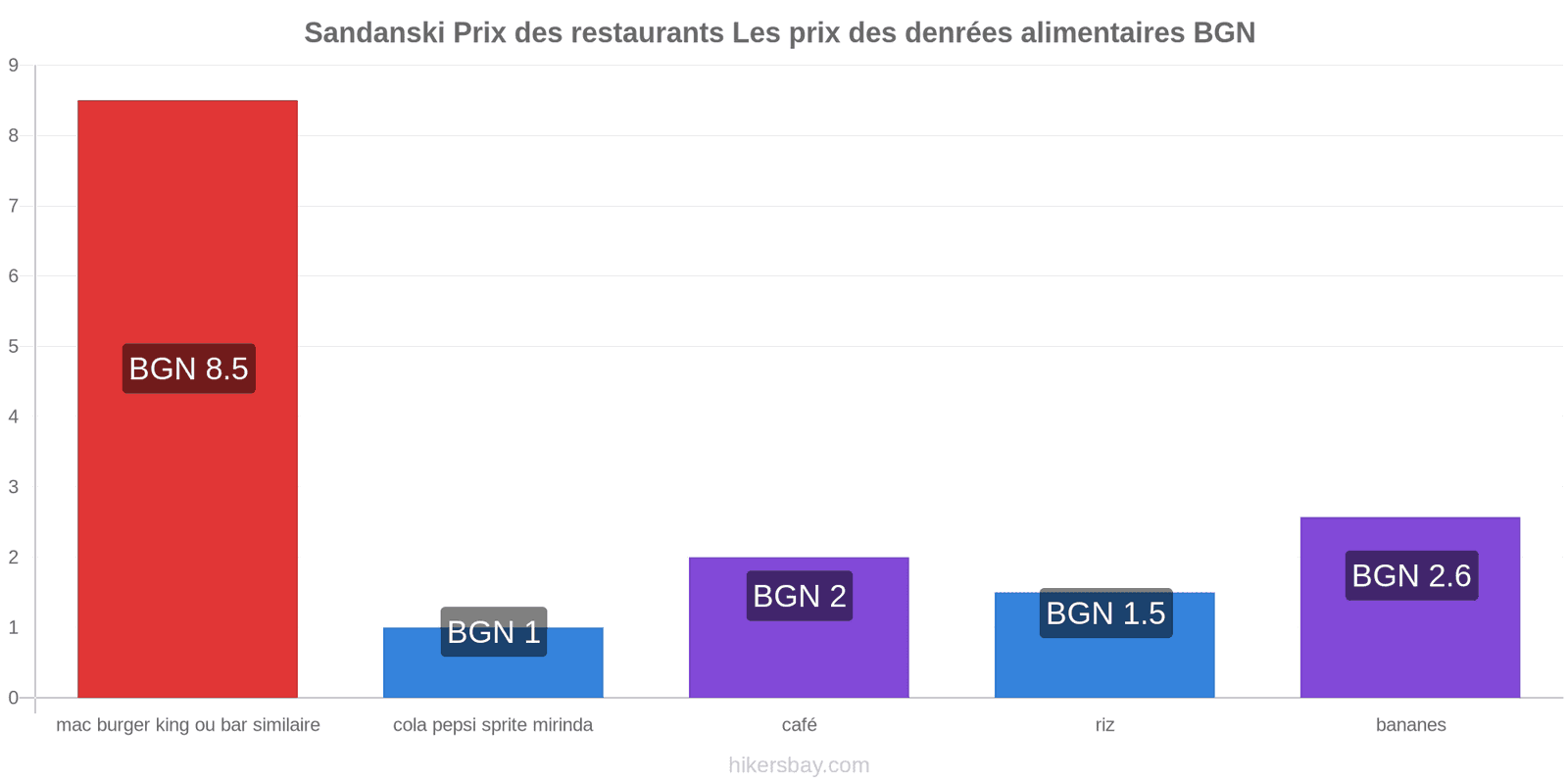 Sandanski changements de prix hikersbay.com