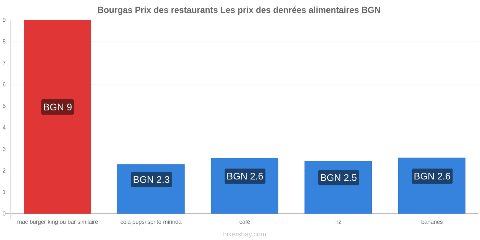 Bourgas changements de prix hikersbay.com