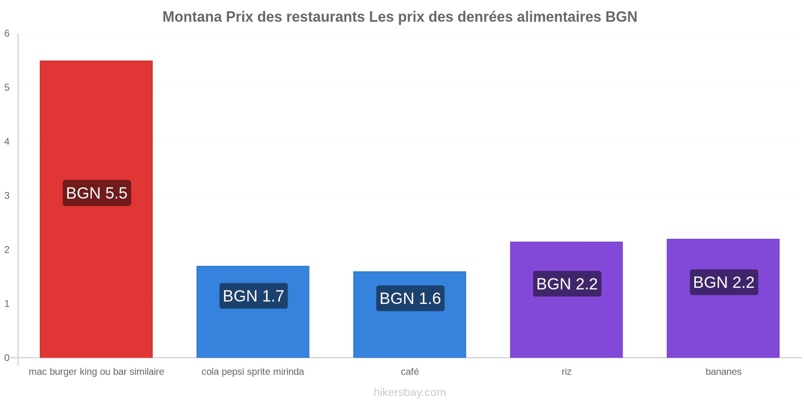 Montana changements de prix hikersbay.com