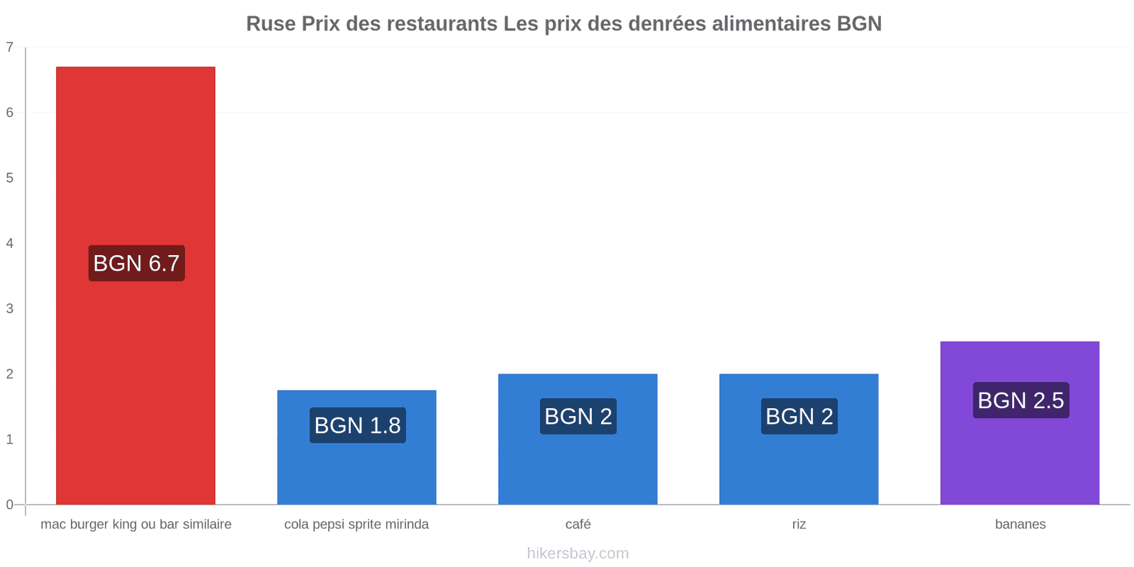 Ruse changements de prix hikersbay.com