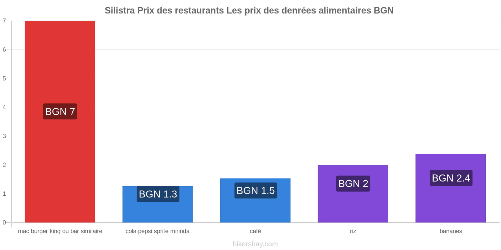 Silistra changements de prix hikersbay.com