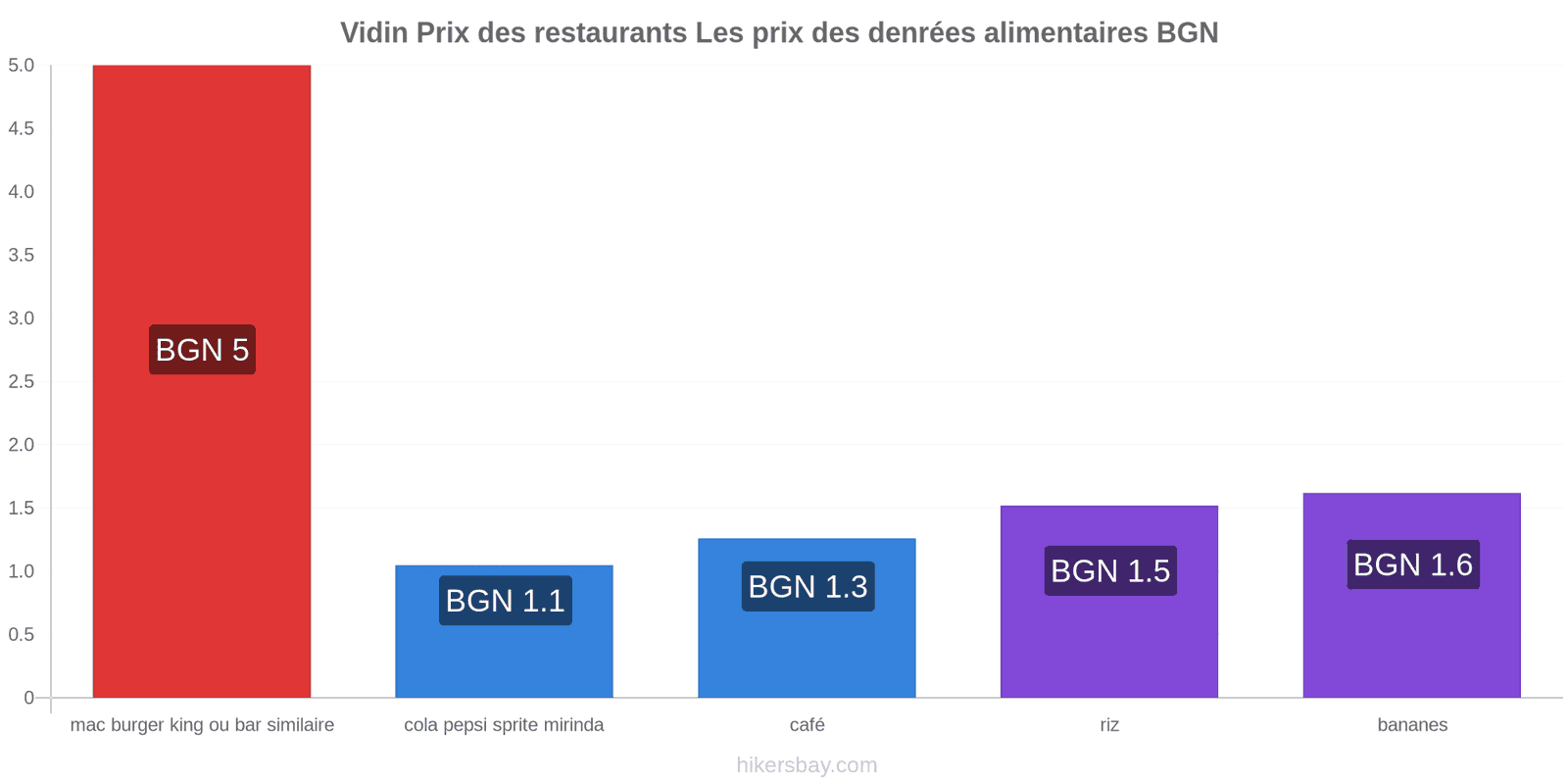 Vidin changements de prix hikersbay.com