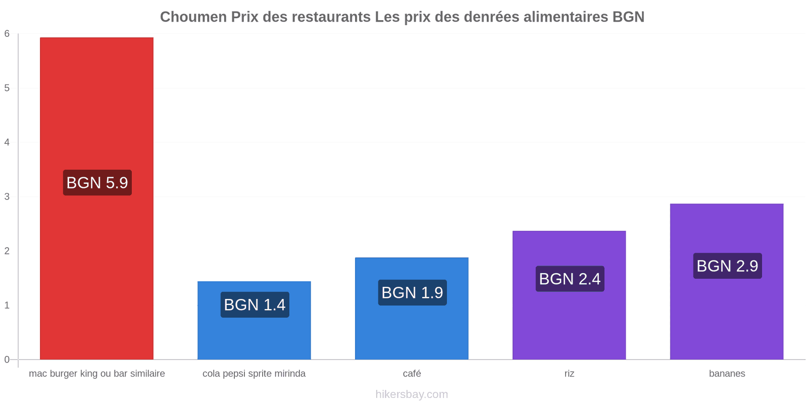 Choumen changements de prix hikersbay.com