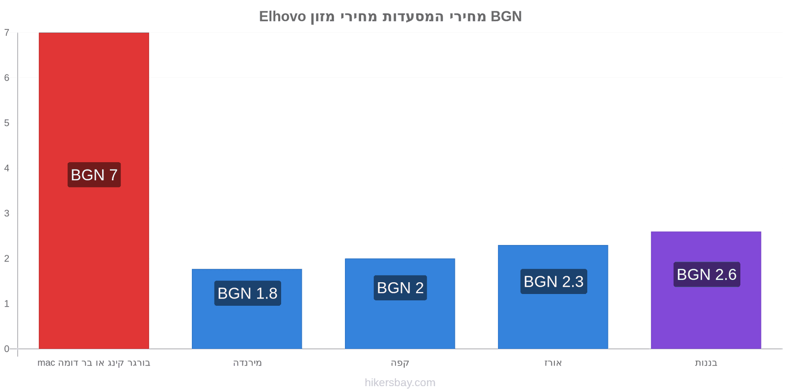 Elhovo שינויי מחיר hikersbay.com