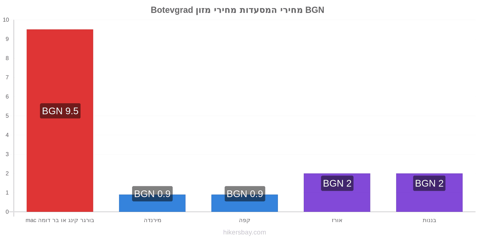 Botevgrad שינויי מחיר hikersbay.com