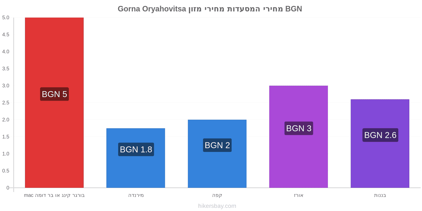 Gorna Oryahovitsa שינויי מחיר hikersbay.com