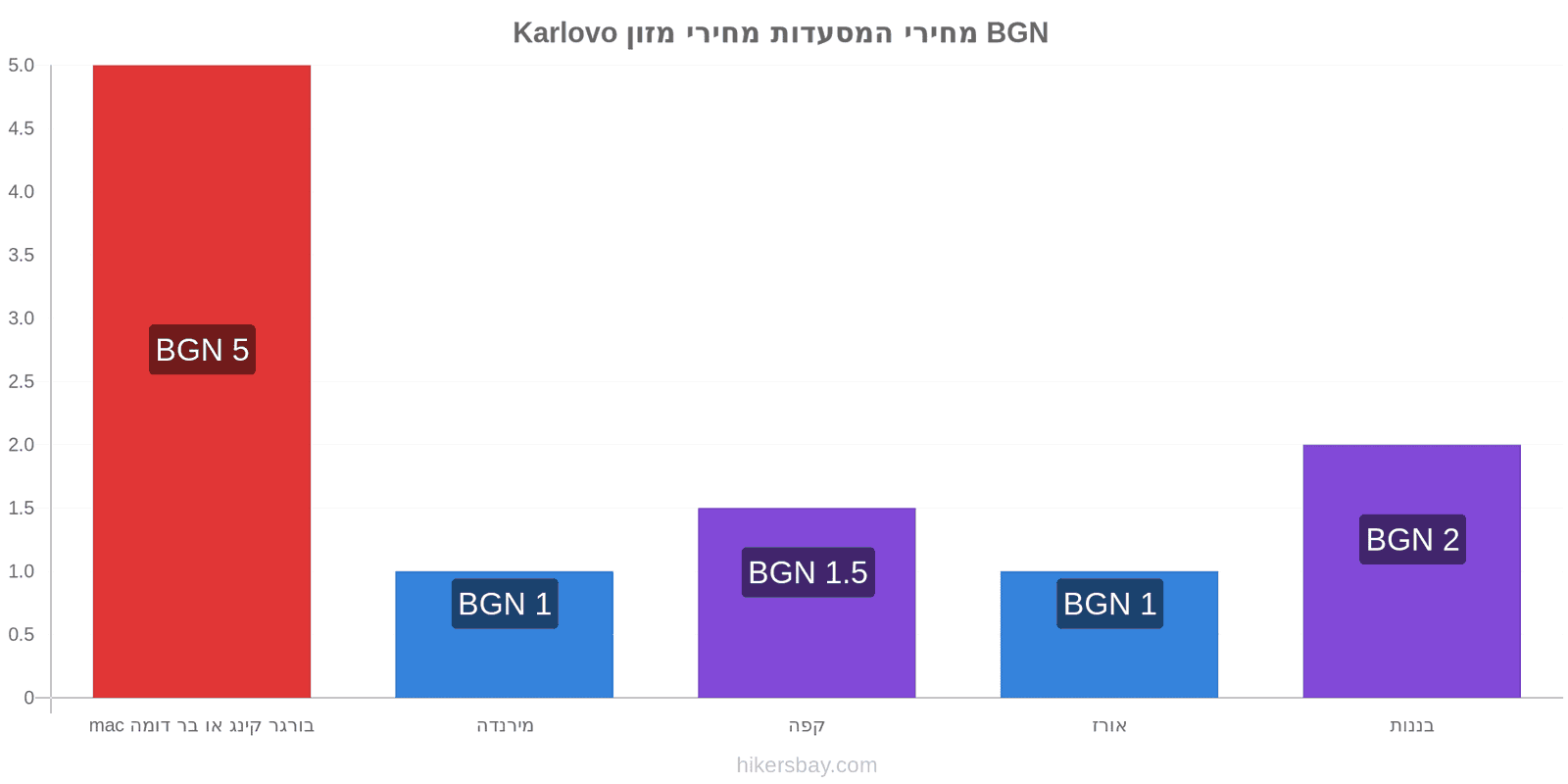 Karlovo שינויי מחיר hikersbay.com