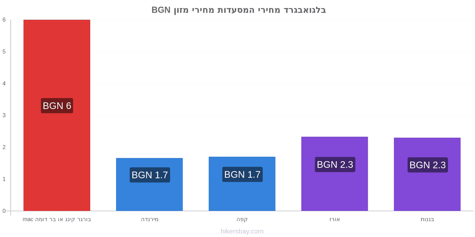 בלגואבגרד שינויי מחיר hikersbay.com