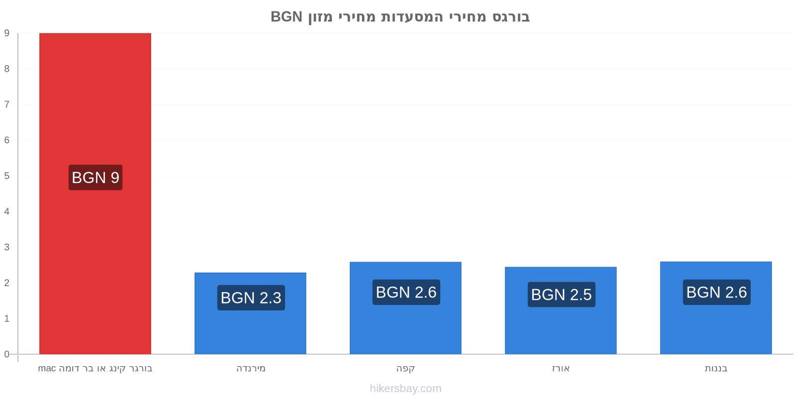 בורגס שינויי מחיר hikersbay.com