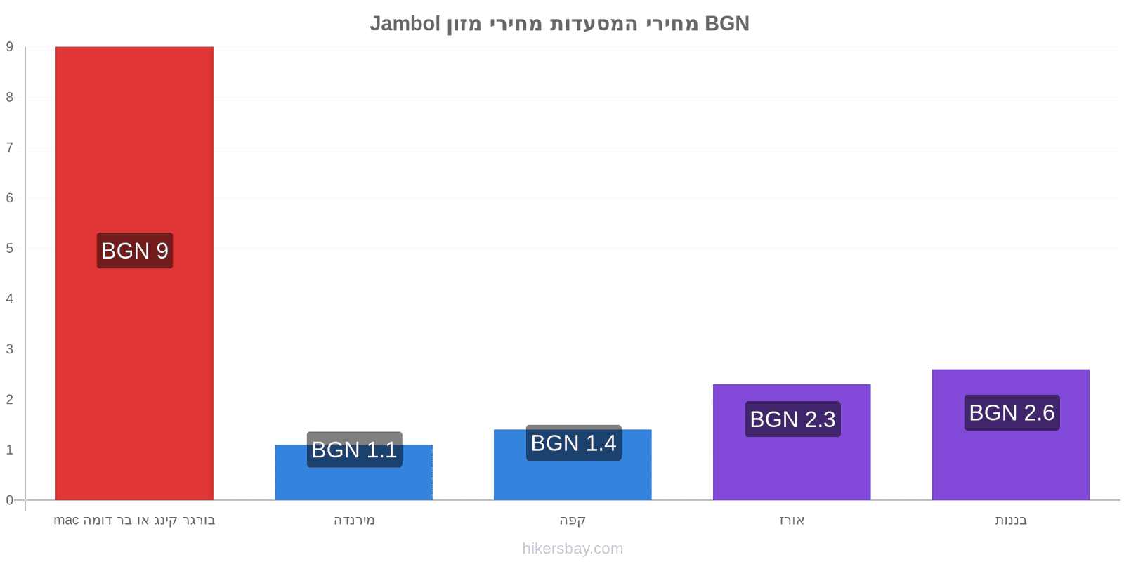 Jambol שינויי מחיר hikersbay.com