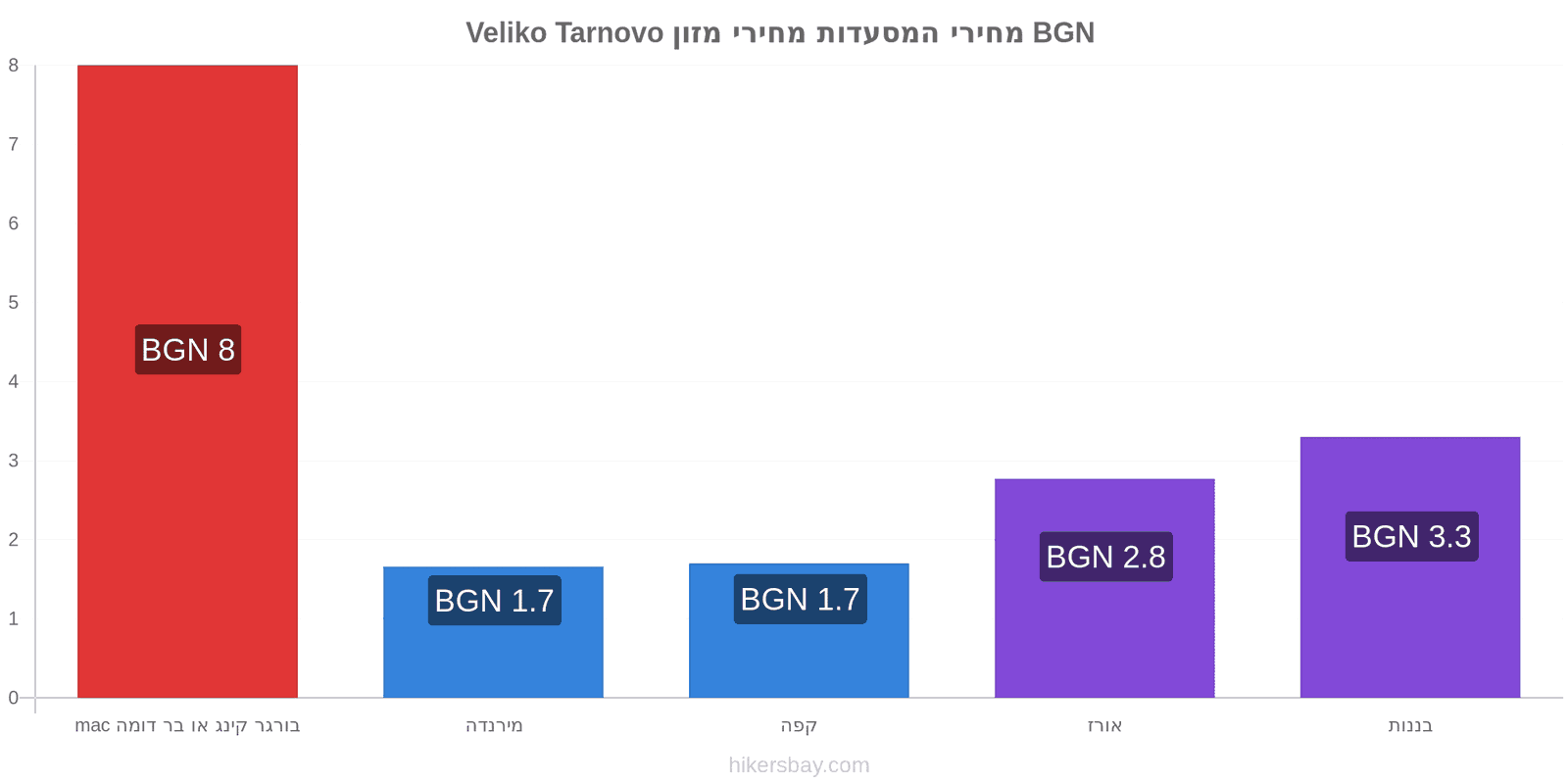 Veliko Tarnovo שינויי מחיר hikersbay.com