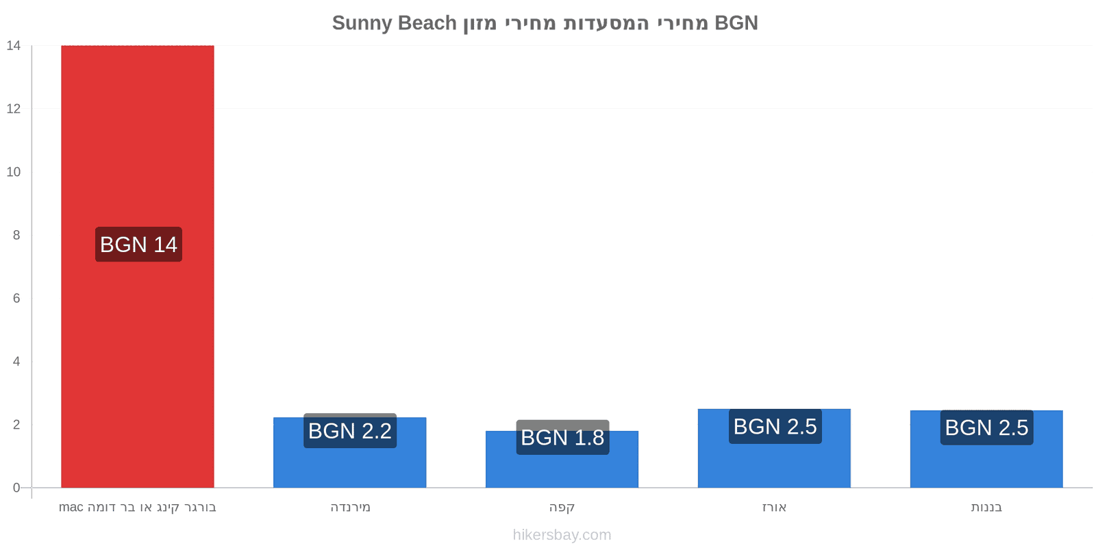 Sunny Beach שינויי מחיר hikersbay.com