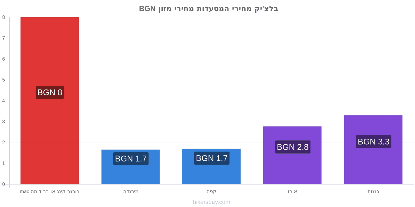 בלצ'יק שינויי מחיר hikersbay.com