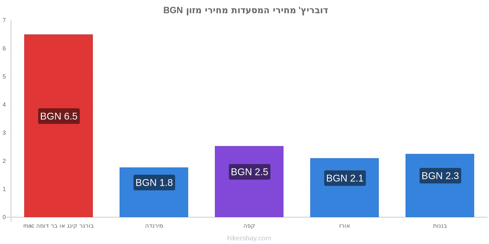 דובריץ' שינויי מחיר hikersbay.com