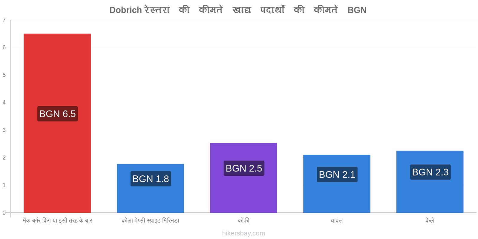 Dobrich मूल्य में परिवर्तन hikersbay.com