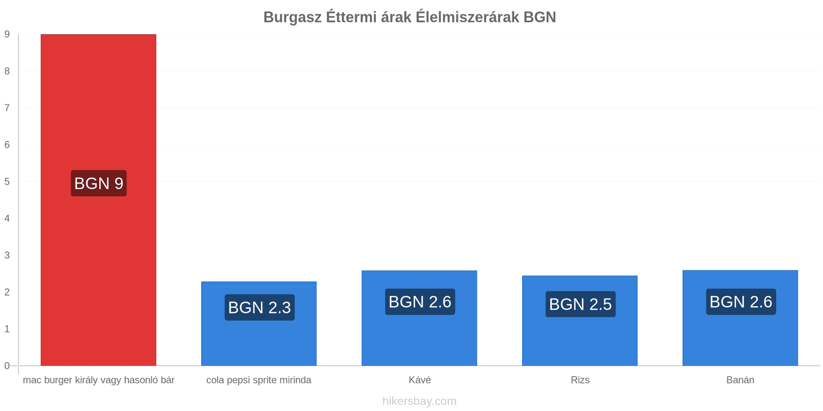 Burgasz ár változások hikersbay.com