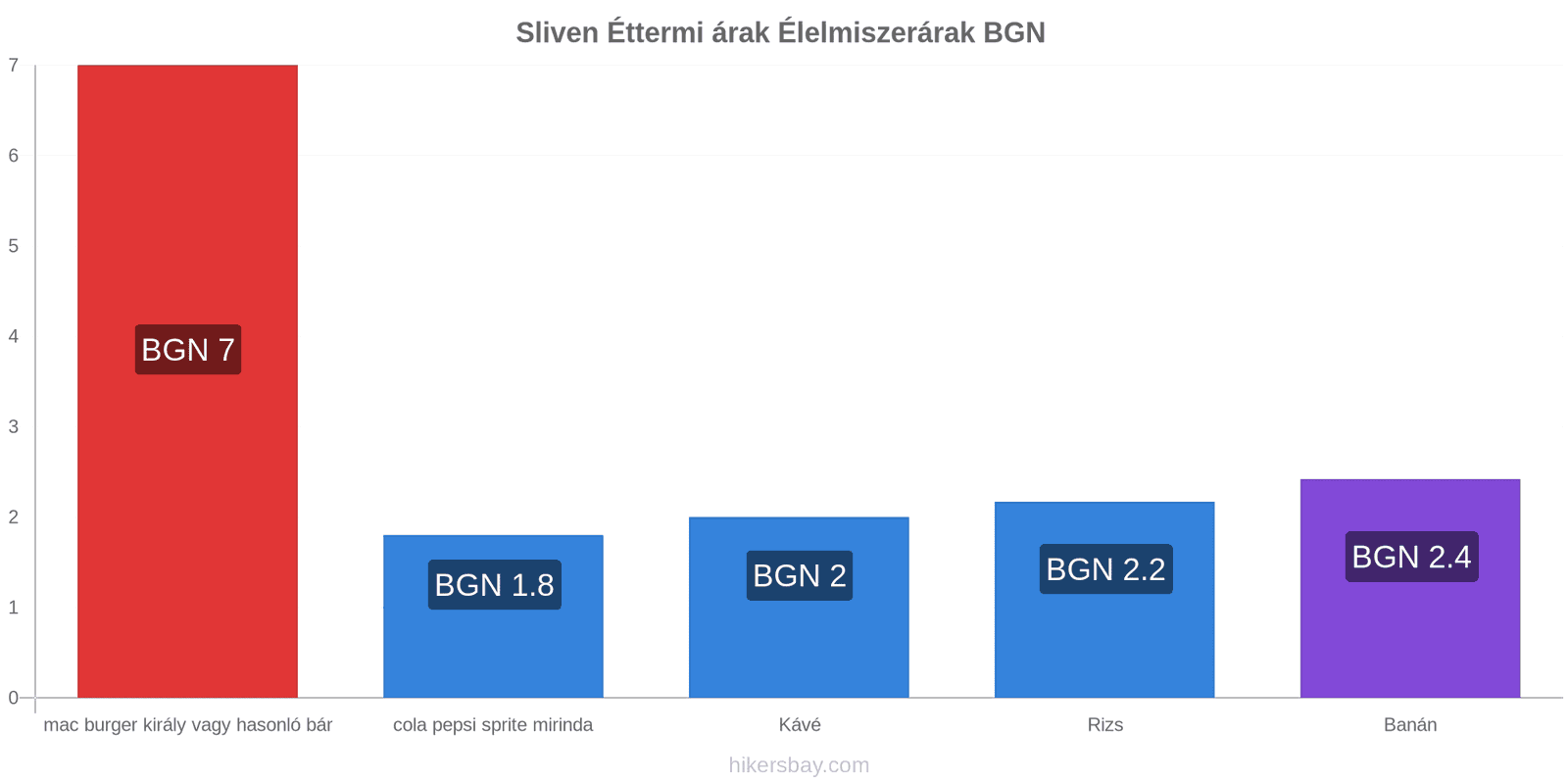 Sliven ár változások hikersbay.com