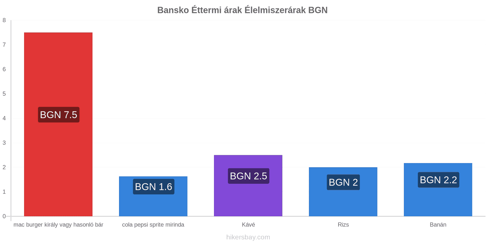 Bansko ár változások hikersbay.com