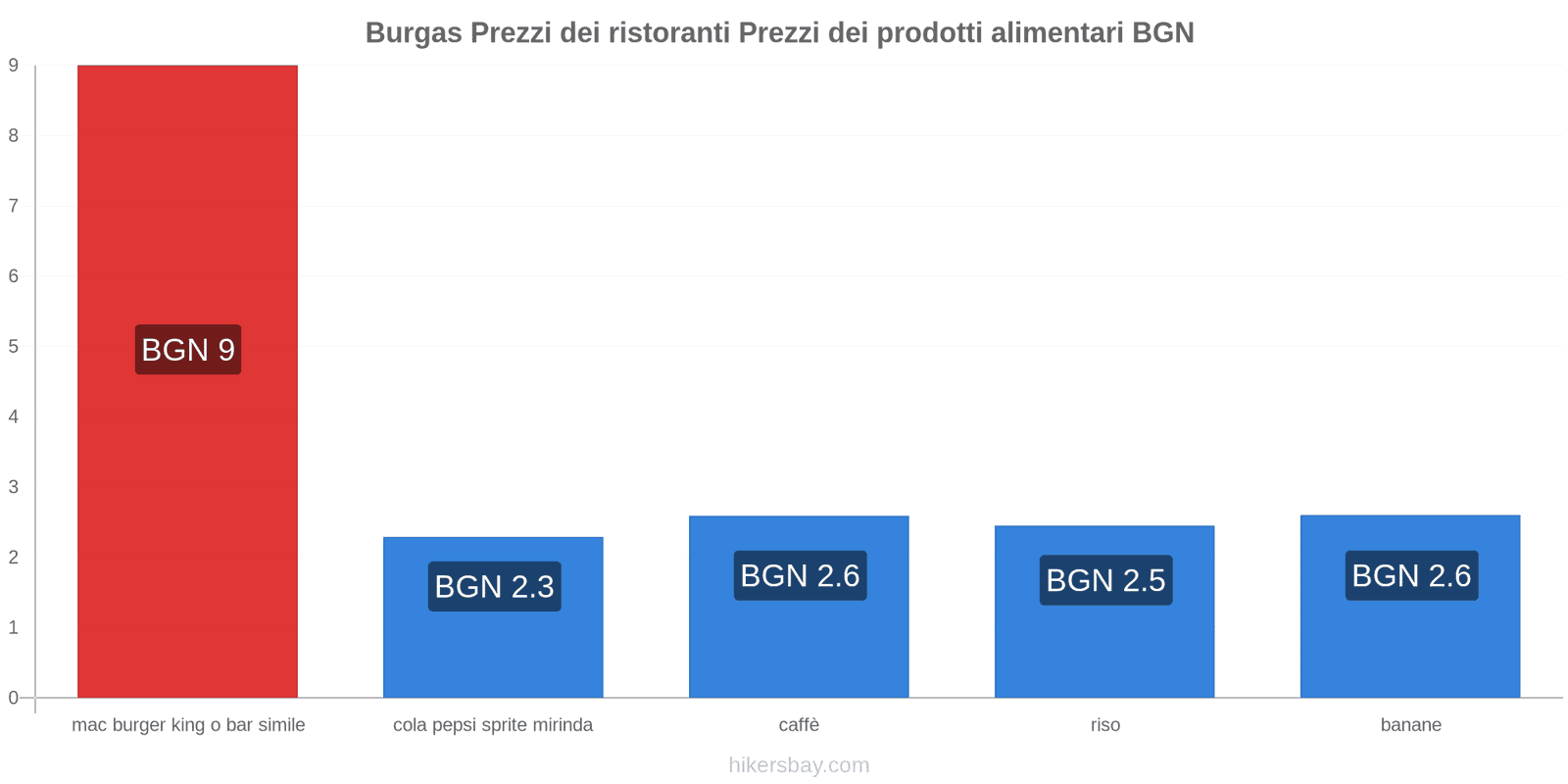 Burgas cambi di prezzo hikersbay.com