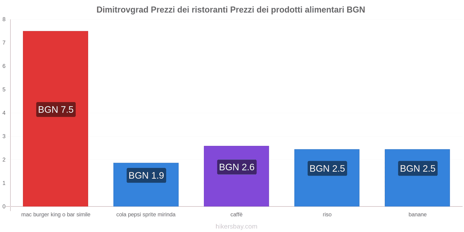 Dimitrovgrad cambi di prezzo hikersbay.com