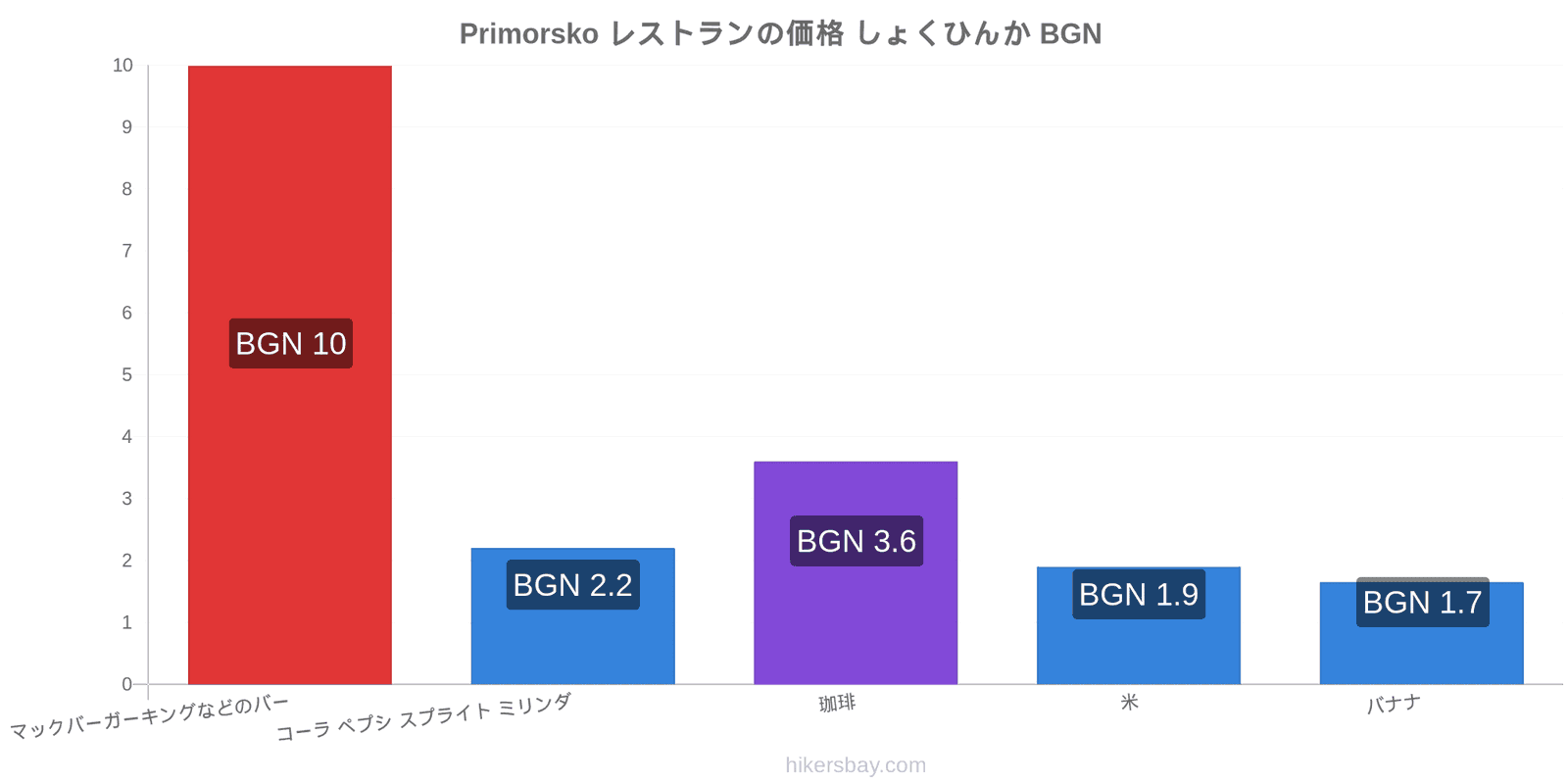 Primorsko 価格の変更 hikersbay.com