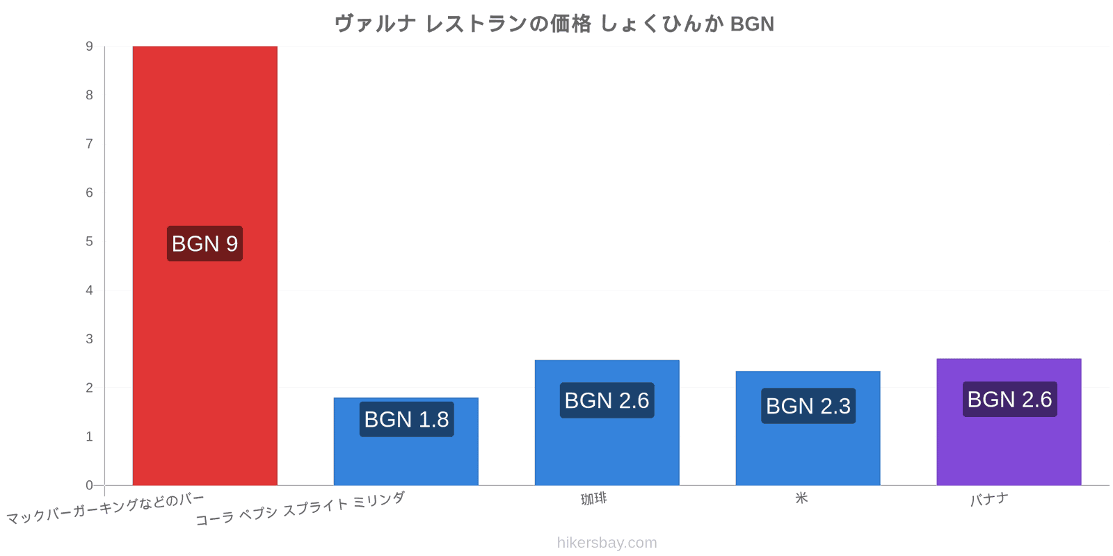 ヴァルナ 価格の変更 hikersbay.com