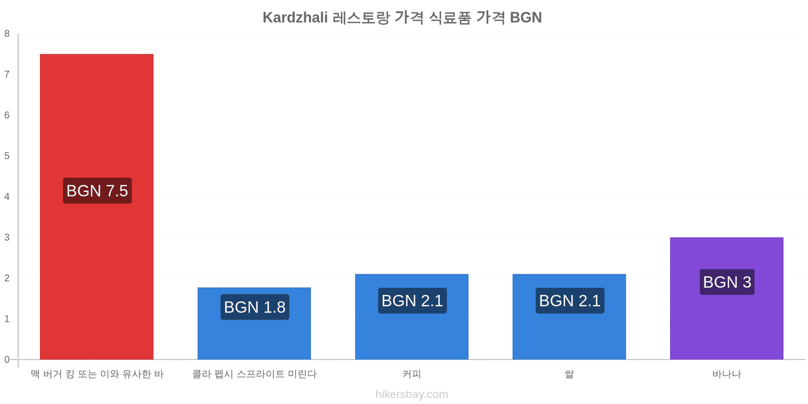 Kardzhali 가격 변동 hikersbay.com